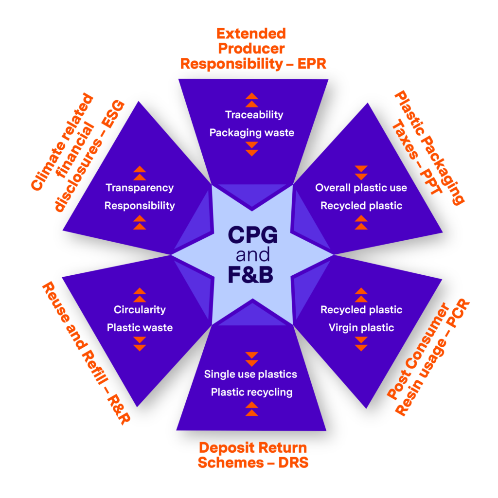 CPG consumer packaged goods - six forces for change